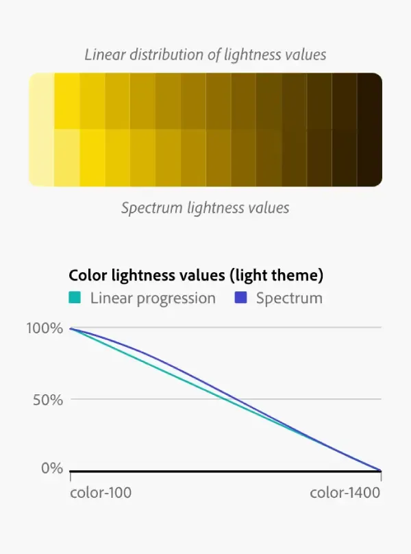 Adobe Spectrum 色階系統根據冪定律來製作感知上一致的色階